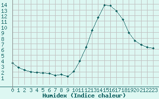 Courbe de l'humidex pour Potes / Torre del Infantado (Esp)