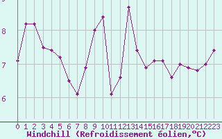Courbe du refroidissement olien pour Cap de la Hve (76)
