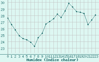 Courbe de l'humidex pour Cap Cpet (83)