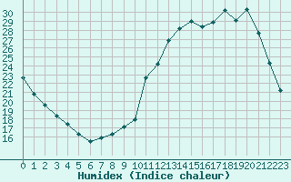 Courbe de l'humidex pour Ploeren (56)