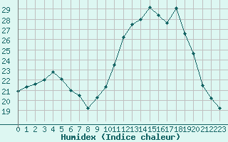 Courbe de l'humidex pour Mouilleron-le-Captif (85)