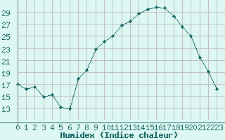 Courbe de l'humidex pour Sauteyrargues (34)