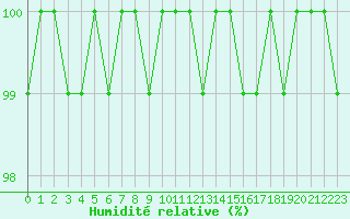 Courbe de l'humidit relative pour Agde (34)