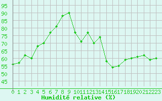 Courbe de l'humidit relative pour Ste (34)