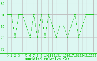 Courbe de l'humidit relative pour Agde (34)