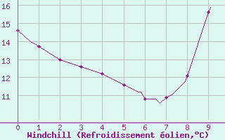Courbe du refroidissement olien pour Bustince (64)
