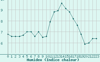 Courbe de l'humidex pour Tours (37)