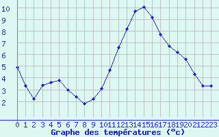 Courbe de tempratures pour Auffargis (78)