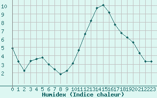 Courbe de l'humidex pour Auffargis (78)