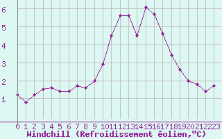 Courbe du refroidissement olien pour Selonnet (04)