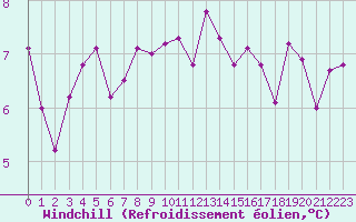 Courbe du refroidissement olien pour Sorcy-Bauthmont (08)