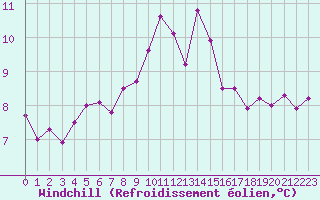 Courbe du refroidissement olien pour Cap Corse (2B)