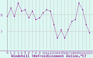 Courbe du refroidissement olien pour Orly (91)