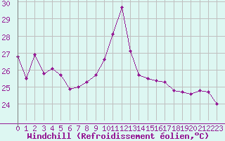 Courbe du refroidissement olien pour Cap Bar (66)