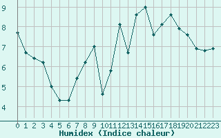 Courbe de l'humidex pour Boulogne (62)