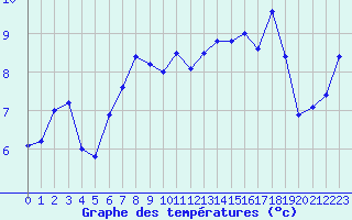 Courbe de tempratures pour Cap Gris-Nez (62)