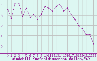 Courbe du refroidissement olien pour Saint-Quentin (02)