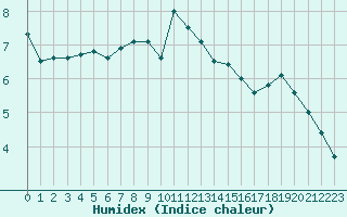 Courbe de l'humidex pour Fiscaglia Migliarino (It)