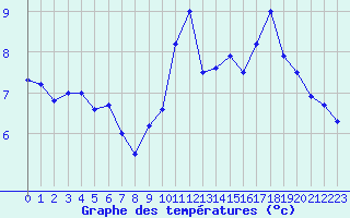 Courbe de tempratures pour Dieppe (76)