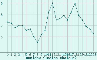 Courbe de l'humidex pour Dieppe (76)