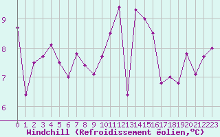 Courbe du refroidissement olien pour Gurande (44)
