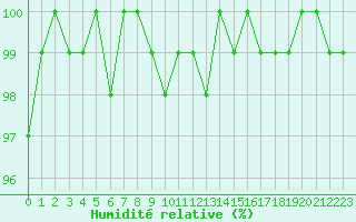Courbe de l'humidit relative pour La Ville-Dieu-du-Temple Les Cloutiers (82)