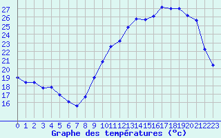 Courbe de tempratures pour Jaunay-Clan / Futuroscope (86)