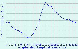 Courbe de tempratures pour Formigures (66)