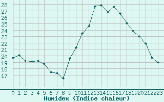 Courbe de l'humidex pour Bourg-en-Bresse (01)