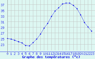 Courbe de tempratures pour Le Luc - Cannet des Maures (83)