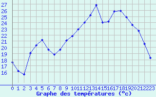 Courbe de tempratures pour Bellefontaine (88)