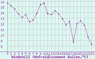 Courbe du refroidissement olien pour Roissy (95)