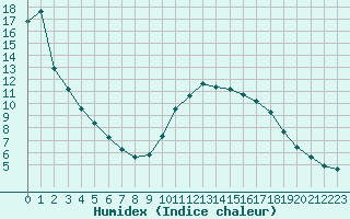 Courbe de l'humidex pour Monts-sur-Guesnes (86)