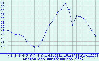Courbe de tempratures pour Le Luc (83)