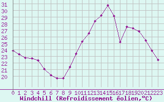 Courbe du refroidissement olien pour Le Luc (83)