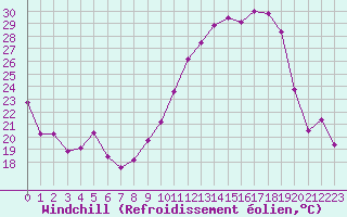 Courbe du refroidissement olien pour Poitiers (86)