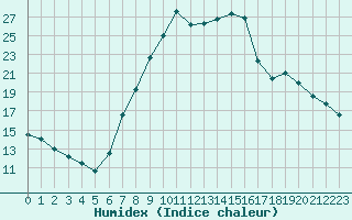 Courbe de l'humidex pour Gjilan (Kosovo)