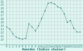 Courbe de l'humidex pour Courcouronnes (91)