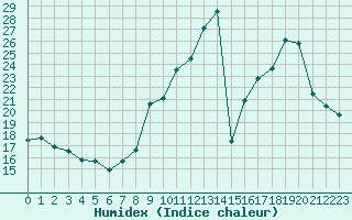 Courbe de l'humidex pour Bourg-Saint-Andol (07)