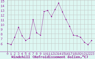 Courbe du refroidissement olien pour Laqueuille (63)