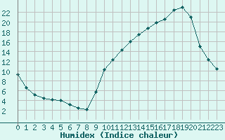Courbe de l'humidex pour La Ville-Dieu-du-Temple Les Cloutiers (82)