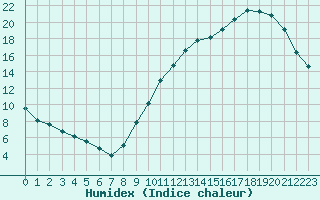 Courbe de l'humidex pour Souprosse (40)