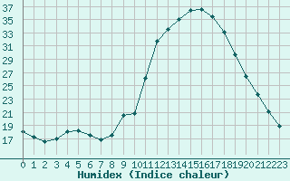 Courbe de l'humidex pour Kernascleden (56)