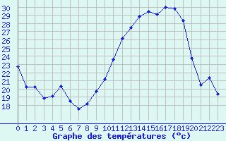 Courbe de tempratures pour Poitiers (86)
