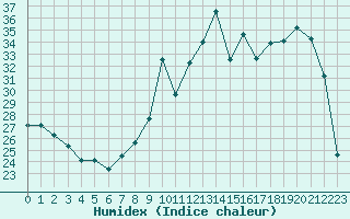 Courbe de l'humidex pour Sorcy-Bauthmont (08)