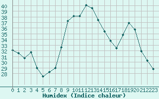 Courbe de l'humidex pour Alistro (2B)