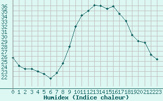 Courbe de l'humidex pour San Casciano di Cascina (It)