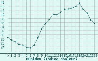 Courbe de l'humidex pour Sermange-Erzange (57)