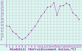 Courbe du refroidissement olien pour Chteaudun (28)