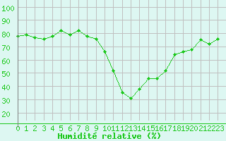 Courbe de l'humidit relative pour Bourg-Saint-Maurice (73)